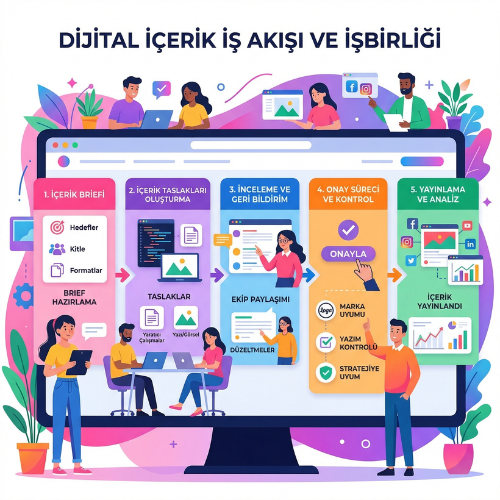 İçerik Üretimi & Onay Süreci