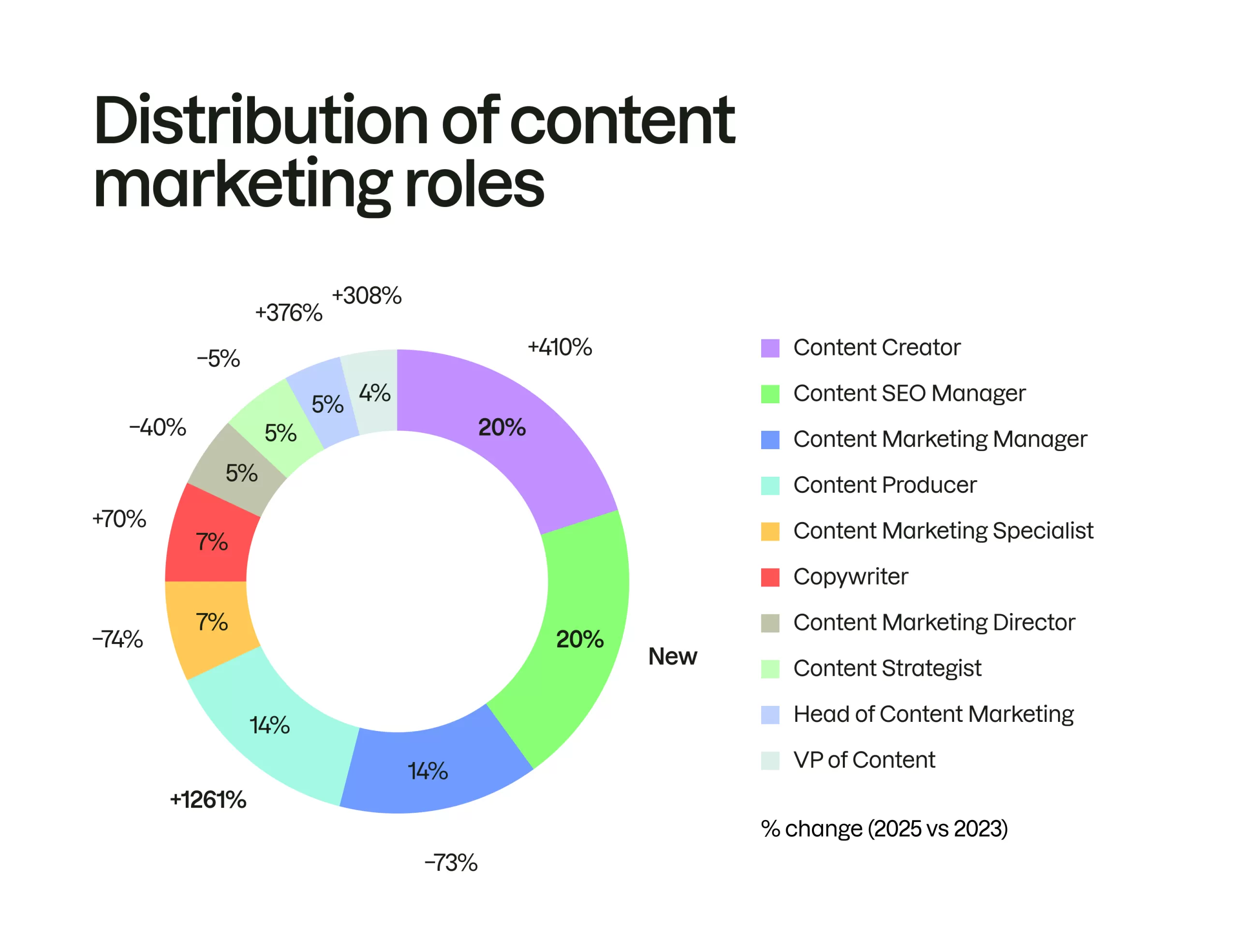 Distribution of content marketing rolesDistribution of content marketing roles