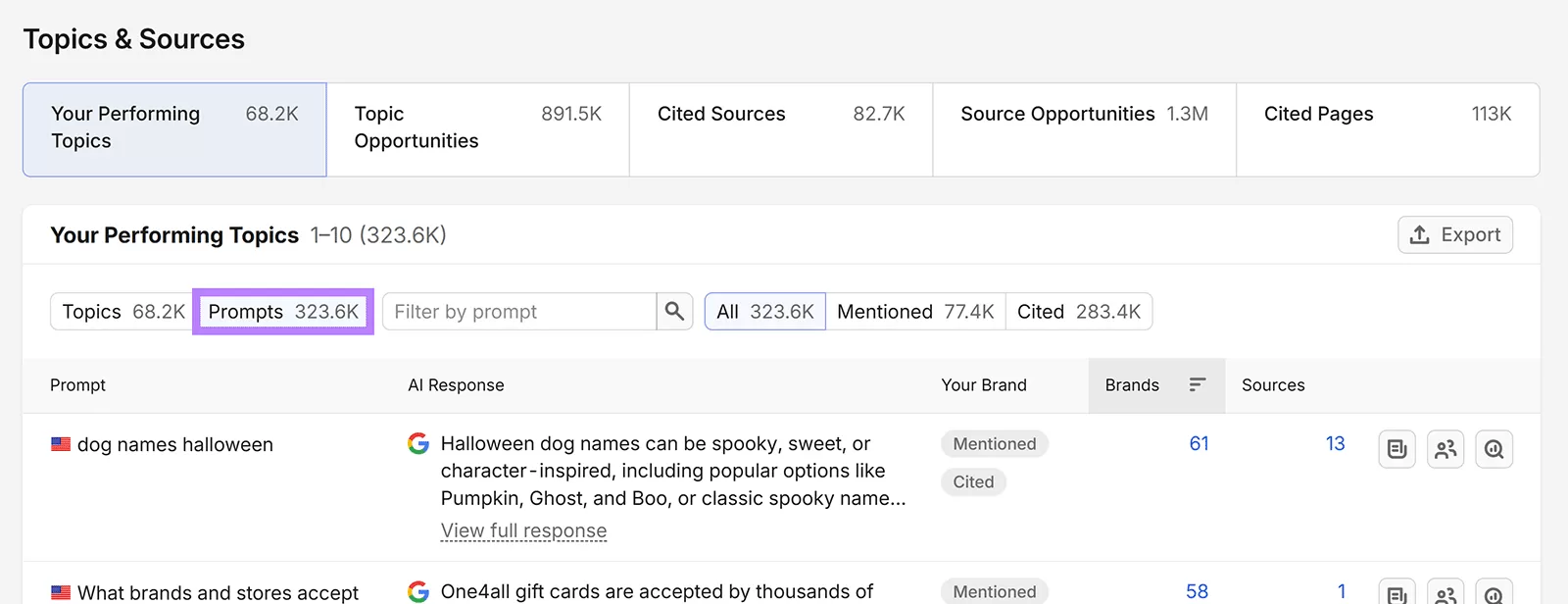 Semrush table showing top-performing AI prompts, brand mentions, citations, competing brands, and source counts