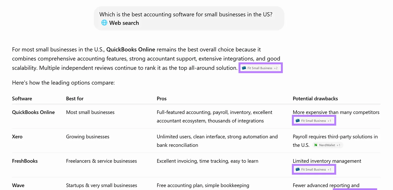 AI answer comparing accounting software, with repeated citations to Fit Small Business highlighted