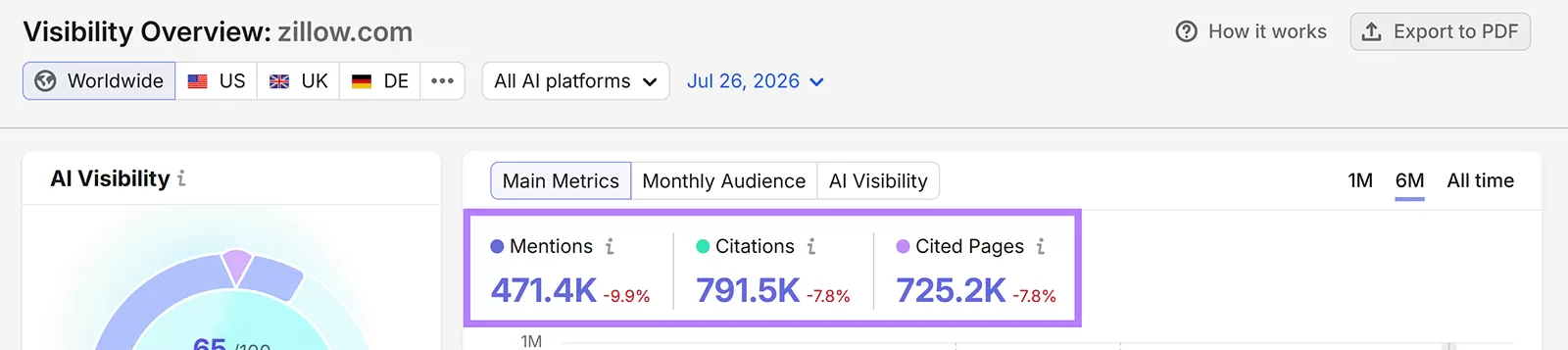 Zillow AI Visibility dashboard showing 471.4K mentions, 791.5K citations, and 725.2K cited pages