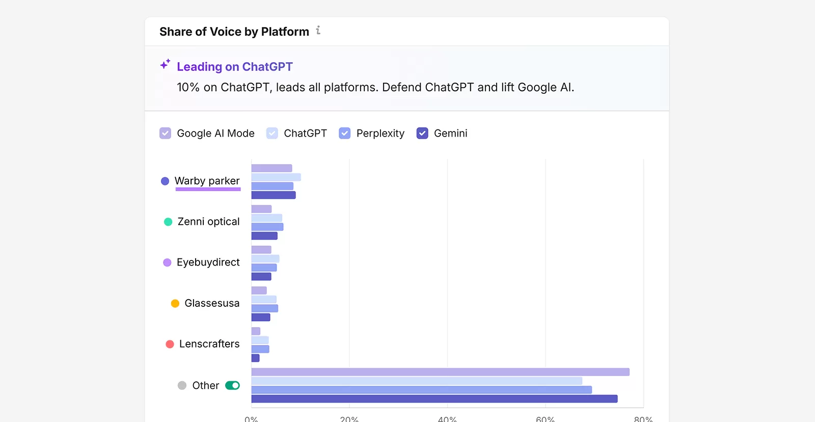 Semrush charts comparing Warby Parker’s AI share of voice across ChatGPT, Gemini, Perplexity, and Google AI Mode